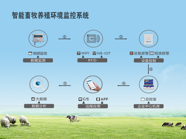 畜禽养殖环境监测系统