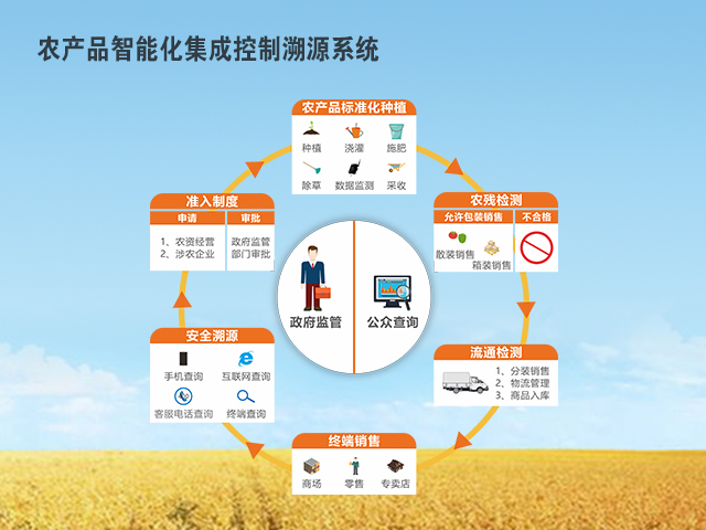 溯源系统