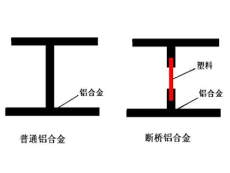 断桥铝和铝合金的区别在哪里啊
