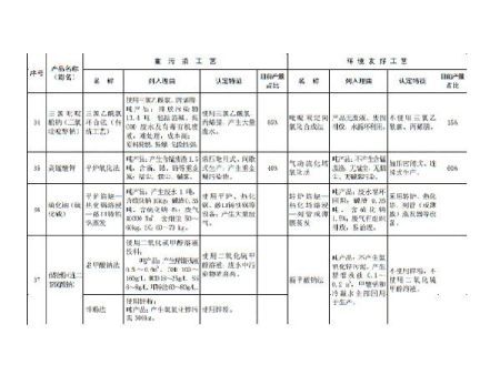 清洁工艺列入2013年环境保护综合名录