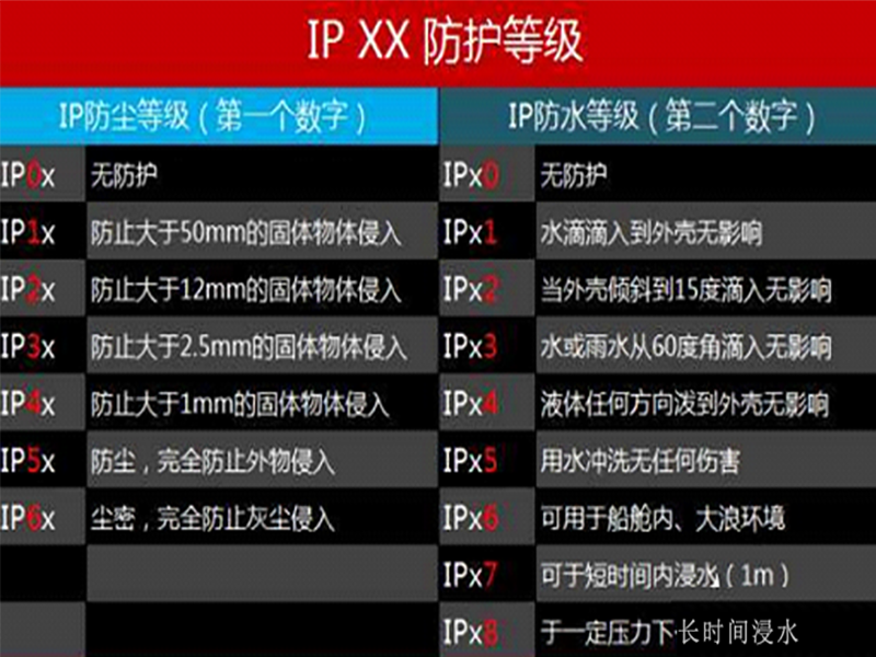 什么是ip67級(jí)防水以及防水變壓器的防水等級(jí)