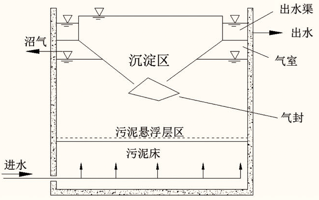 uasb升流式厌氧污泥床反应器