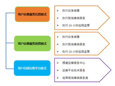 运维方式