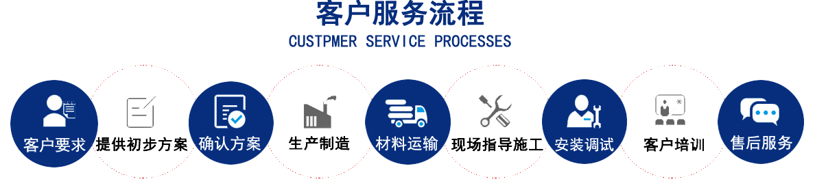 1、客户要求。2、提供初步方案。3、确认方案。4、生产制造。5、材料运输。6、现场指导施工。7、安装调试。8、客户培训。9、售后服务。