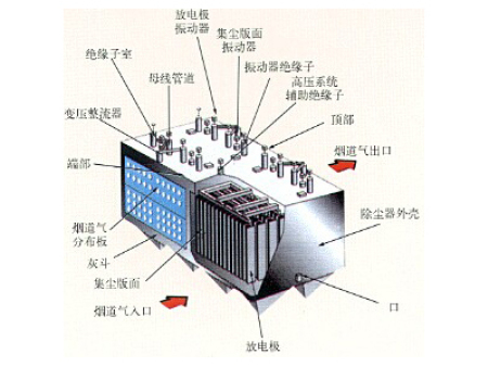 靜電除塵器的技術性能與使用范圍