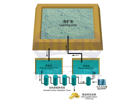 Tank Leaching Flow Chart
