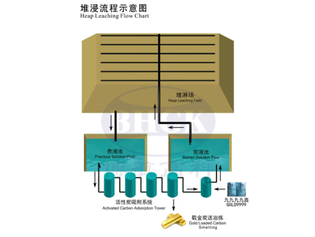 Heap Leaching Flow Chart