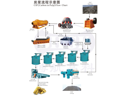 CIP(Carbon in Pulp)Flow Chart