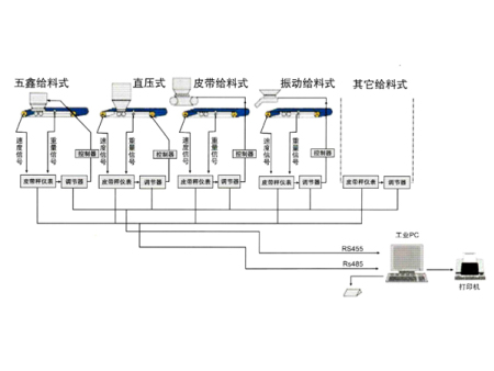 自动配料系统1