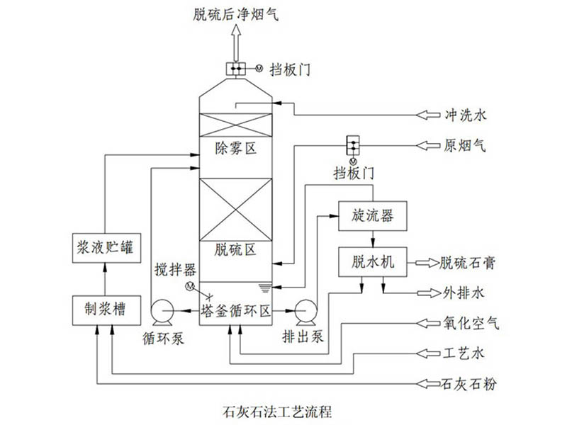 石灰石-石膏法