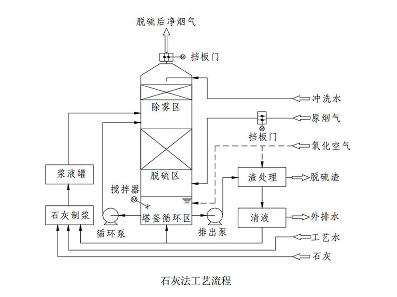 石灰-石膏法