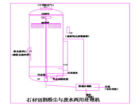 石材加工粉尘与废水组合处理工艺设备