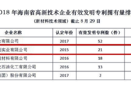 海南發(fā)布高企發(fā)明專利排名 紅杉科創(chuàng)位居第二