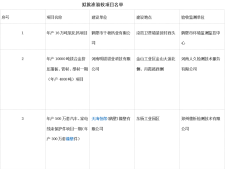 2016年第二十五批擬批準建設項目竣工環(huán)保驗收名單的公示-天海恒幫