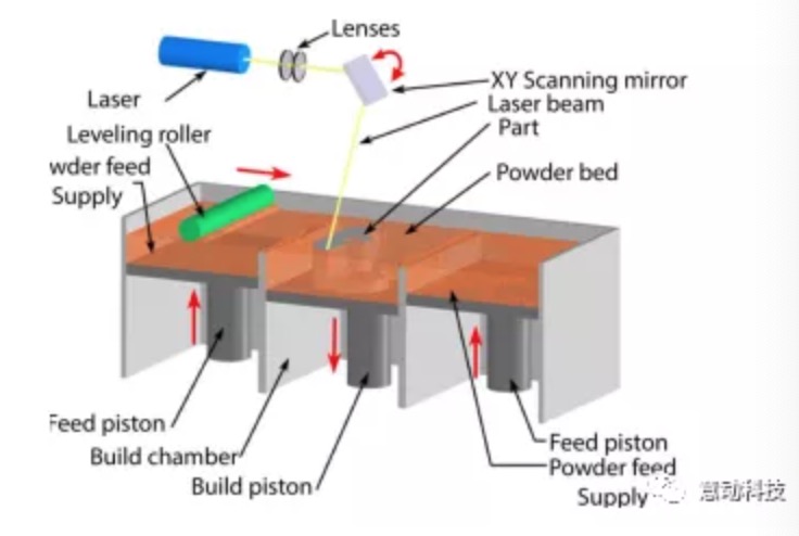 鈦合金在激光/電子束增材制造領域的應用