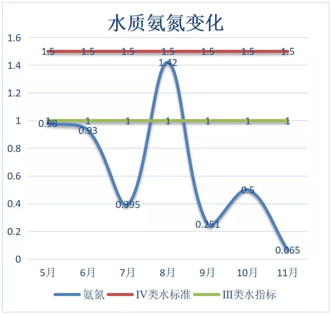 喜訊！雷克環(huán)境宜興青店港治理項(xiàng)目水質(zhì)榮列太湖西岸Ⅲ類水體榜單