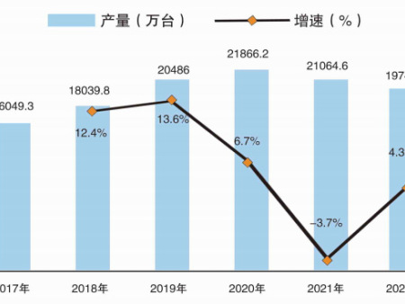 2017-2022年11月中国空调产量及增速情况