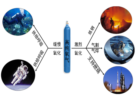 氧气的用途