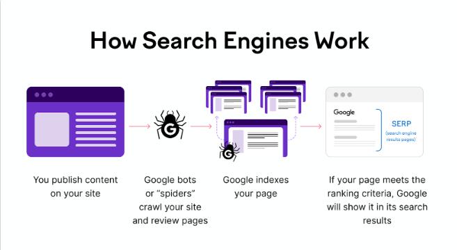 搜索引擎是如何工作的？