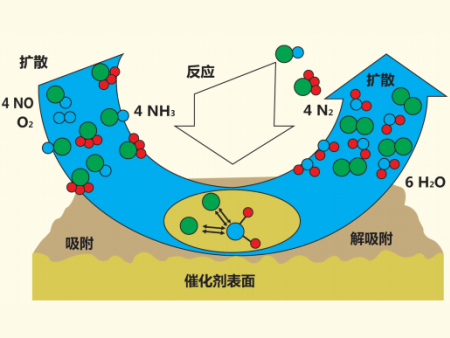 中低温SCR脱硝技术