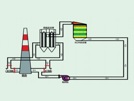 移动床干法脱硫+中低温SCR脱硝