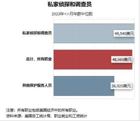 私家的侦探的支付费用是多少？