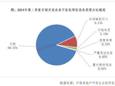 2024年第二季度房地产开发企业信用状况报告发布