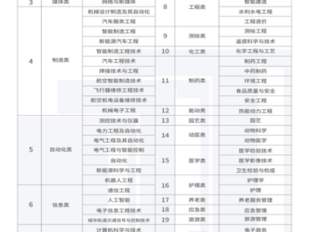 25年专升本改革后招生“专 业”有哪几类？