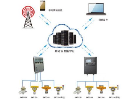 基于物联网平台的气体报警监控系统