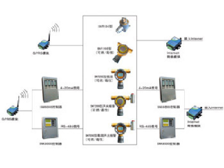 信号通过GPRS（收费型）或Internet进行远距离传输