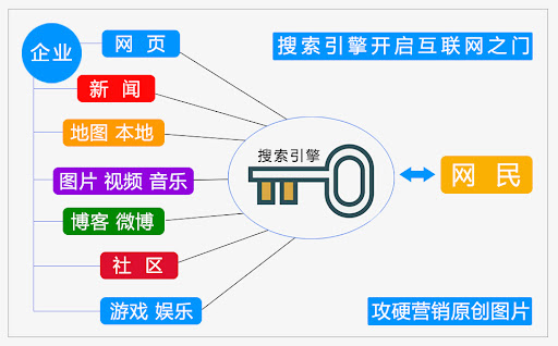 搜索引擎在网站发现中的作用是什么