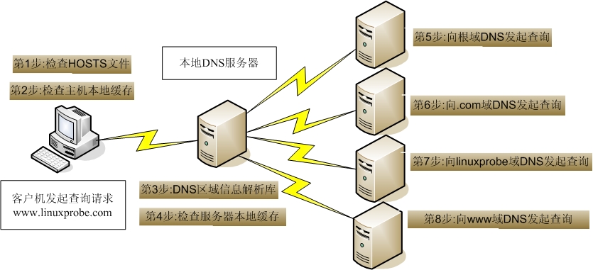 dns的服务器地址是什么？