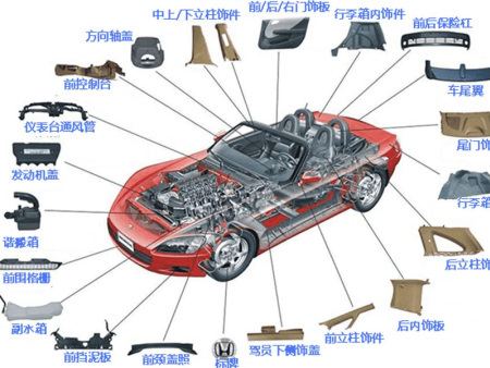 汽车配件行业2