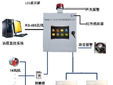 EM8000/II 环境监控主机