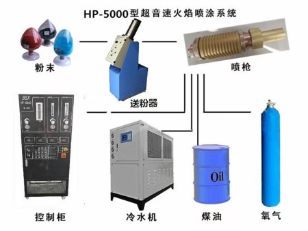 超音速火焰喷涂设备