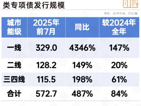 城市更新已成“止跌回稳”重要抓手，这些城市受益zui大