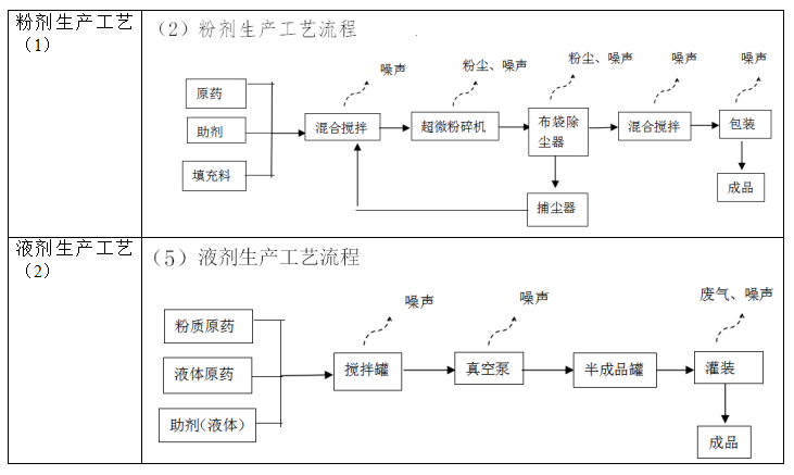 生產(chǎn)工藝流程