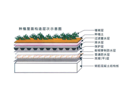 弹性体/塑性体改性沥青化学阻根耐根穿刺防水卷材