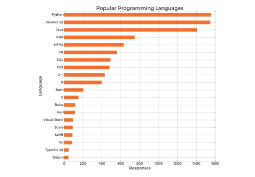 全球高薪电脑编程语言排行榜出炉