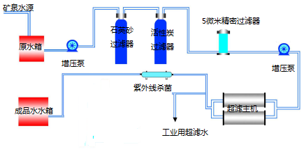 超滤工艺流程.png