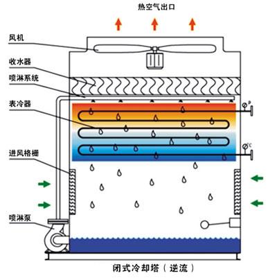 逆流闭式冷却塔原理.jpg