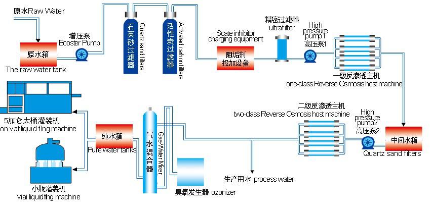 1原料要求的水为生产用源水,采用蒸馏法,电渗析法,离子交换法,反渗透