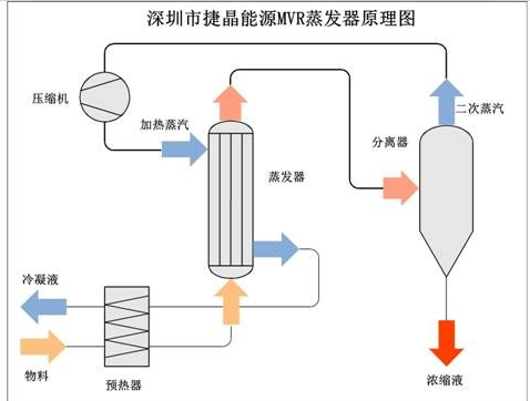 机械及行业设备 污水处理设备 污水处理成套设备 捷晶能源 mvr蒸发器