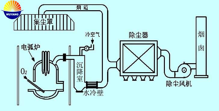 午阳环保分析炼钢厂电炉用袋式除尘器出现原因