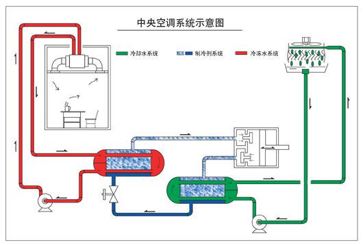 成都美的家用中央空调|中央空调的相关知识