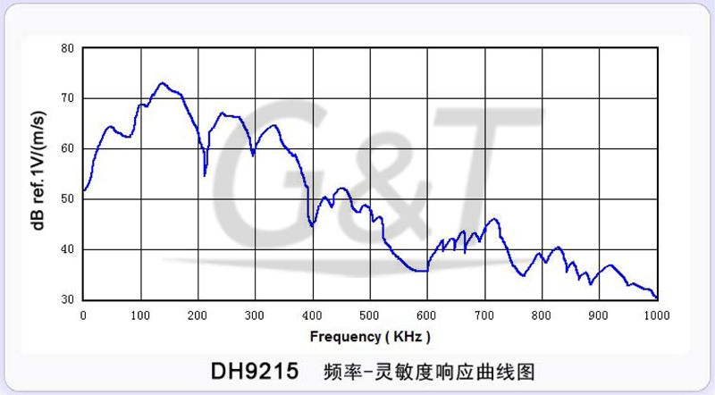 DH9215高温型声发射传感器频响曲线图.jpg