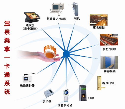 温软桑拿一卡通系统图.png