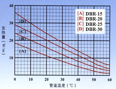 自控温电伴热带温度功率曲线表DBR.jpg