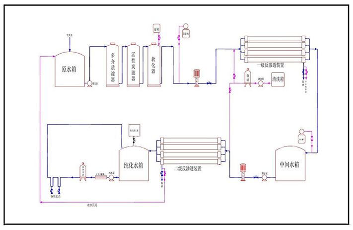 纯化水设备系统图洁峰环保