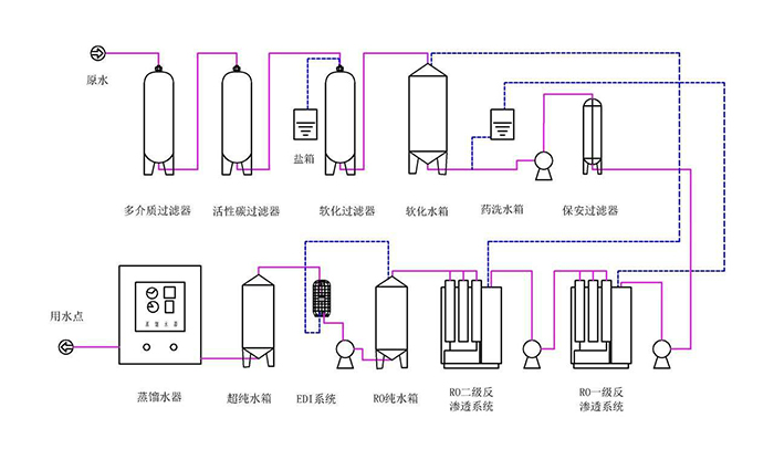 纯化水设备系统图洁峰环保